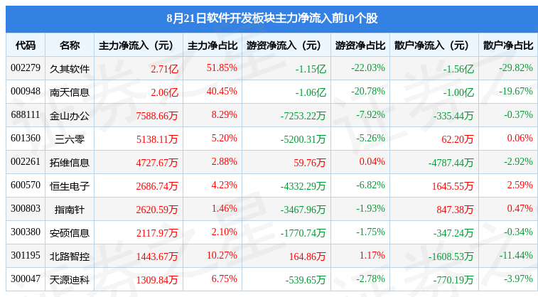 雷火电竞软件开发板块8月21日跌049%信安世纪领跌北向资金增持494亿元(图3)