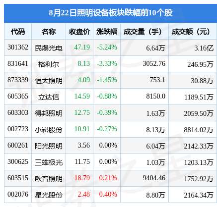 照明设备板块8月22日跌00PG电子3%民爆光电领跌主力资金净流出292349万元(图2)