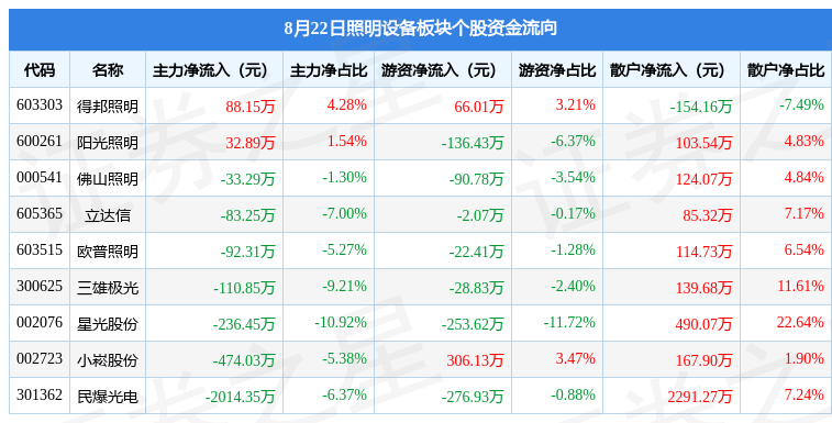 照明设备板块8月22日跌00PG电子3%民爆光电领跌主力资金净流出292349万元(图3)