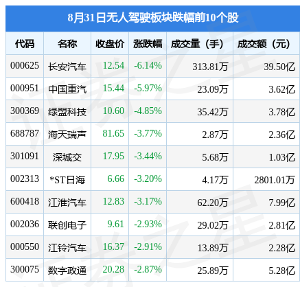 无人驾驶板块8月31日跌053长安汽车领跌主力资金净流出2412亿元