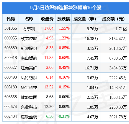 纺织制造板块9月5日跌073%物产金轮领跌主力资金净流出59