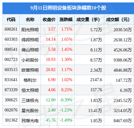 照明设备板块9月11日涨085%阳光照明