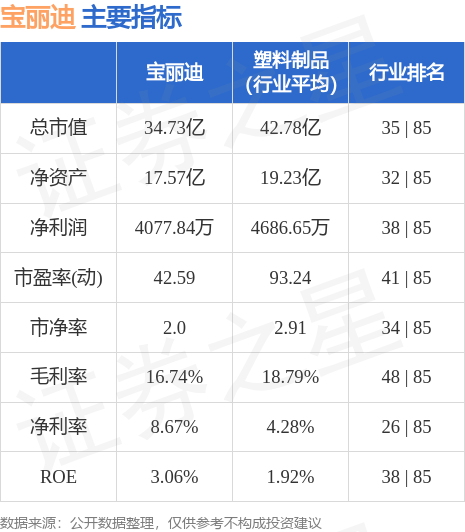 宝丽迪3009059月11日主力资金净卖出140902万元