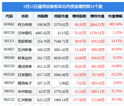 IM电竞 IM电竞APP 下载通用设备板块9月13日跌155%华曙高科领跌主力资金净流出1133亿元(图4)