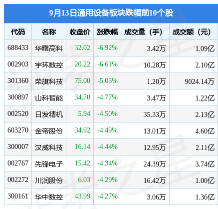 IM电竞 IM电竞APP 下载通用设备板块9月13日跌155%华曙高科领跌主力资金净流出1133亿元(图2)