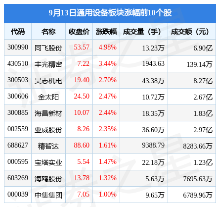 IM电竞 IM电竞APP 下载通用设备板块9月13日跌155%华曙高科领跌主力资金净流出1133亿元(图1)