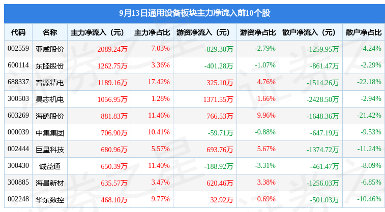 IM电竞 IM电竞APP 下载通用设备板块9月13日跌155%华曙高科领跌主力资金净流出1133亿元(图3)