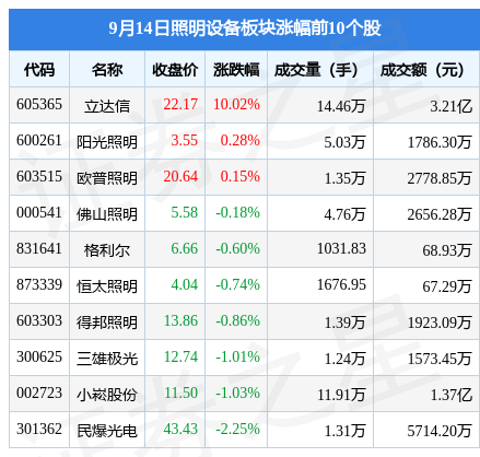 PG电子照明设备板块9月14日跌019%