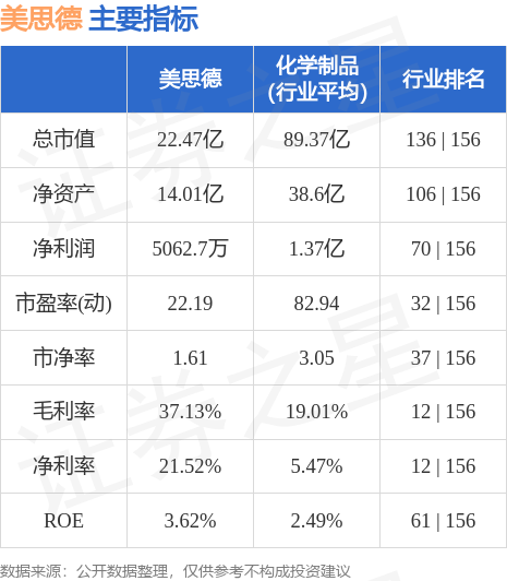 股票行情快报美思德6030419月14日主力资金净卖出9525万元