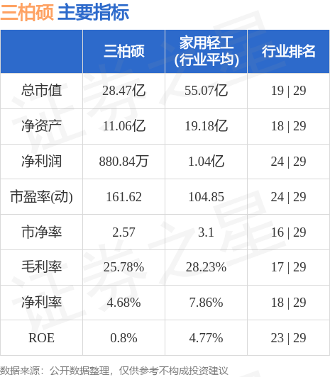 股票行情快報三柏碩0013009月27日主力資金淨賣出6948萬元