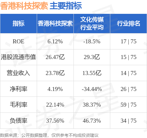 香港科技探索港股市值26.47億港元,在文化傳媒行業中排名第15.