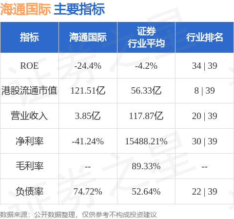 海通國際港股市值121.51億港元,在證券行業中排名第8.