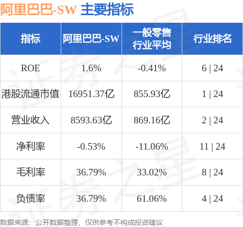 阿里巴巴sw09988hk發佈第三季度業績股東應占溢利27706億元同比扭虧為