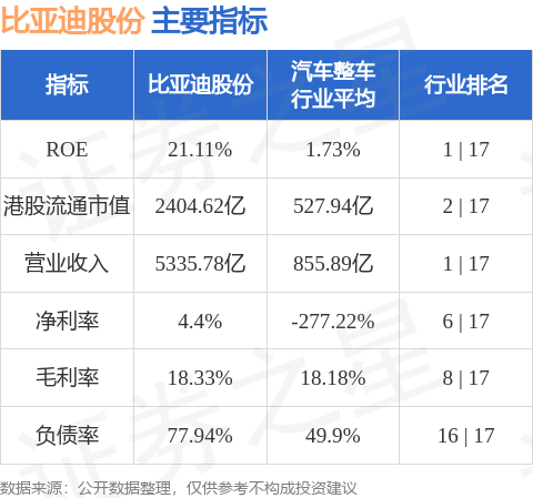 瑞銀髮布研究報告稱重申比亞迪股份01211hk買入評級目標價360港元