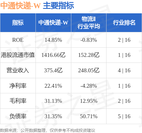 中通快遞w02057hk發佈公告於2023年11月28日斥資76039萬美元回購3384