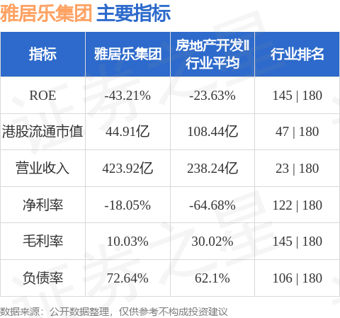 雅居樂集團03383hk前11個月預售金額合計4192億元