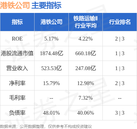 主要指標見下表:截至2023年12月28日收盤,港鐵公司(00066.