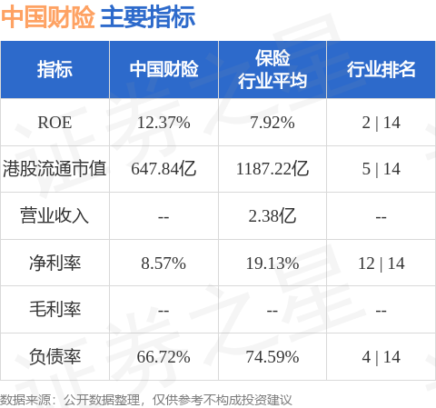 方正證券予中國財險02328hk強烈推薦評級目標價136港元