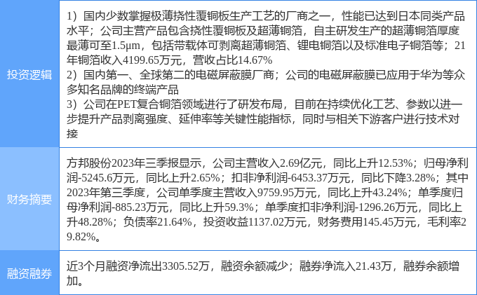 2月15日方邦股份涨停分析pet复合铜箔铜箔覆铜板华为产业链概念热股