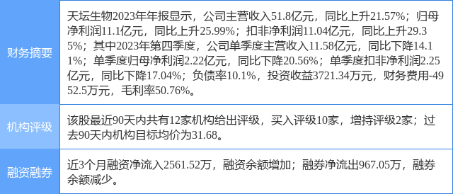 天坛生物涨6.12%,中国银河一周前给出"买入"评级_股票频道_证券之星