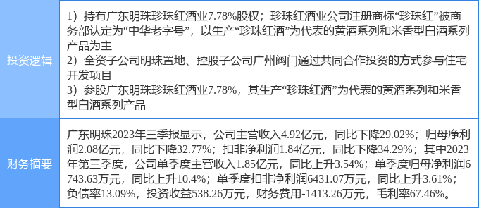 4月22日广东明珠涨停分析:白酒,黄酒,房地产概念热股