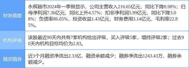 永辉超市涨10.08%,开源证券一周前给出"买入"评级_股票频道_证券之星