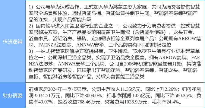 亿电竞：5月16日箭牌家居涨停分析：家具家居厨卫家电华为产业链概念热股(图2)