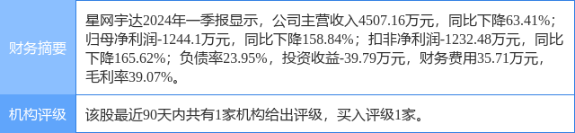 星网宇达涨586%,东吴证券二周前给出买入评级