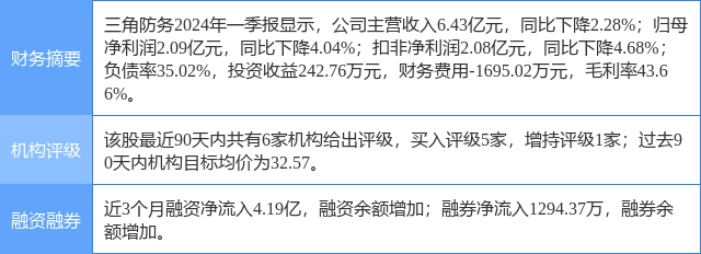 三角防务涨5.02%,民生证券三周前给出"买入"评级