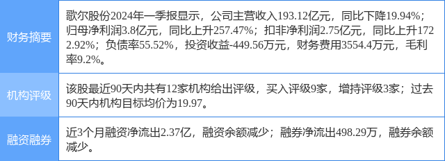 歌尔股份涨564%,东吴证券一个月前给出买入评级