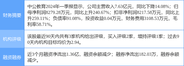 中公教育涨9.94%,东吴证券一个月前给出"买入"评级