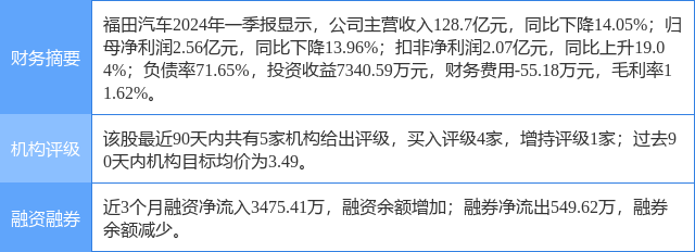 福田汽车涨511%,东吴证券二个月前给出买入评级