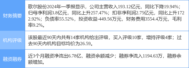 歌尔股份涨632%,东吴证券一日前给出买入评级
