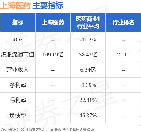 上海医药(02607hk)涨超3%,截至发稿,涨315%,报118港元,成交额2589