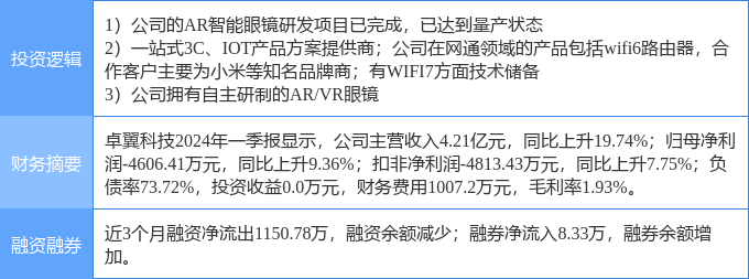 8月15日卓翼科技涨停分析：VRARWiFi竞博下载智能眼镜MR头显概念热股(图2)