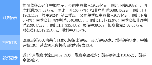 妙可蓝多涨5.09%,国元证券三周前给出"买入"评级_股票