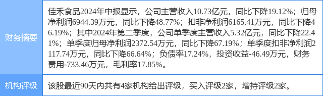 佳禾食品涨589%,开源证券三周前给出买入评级