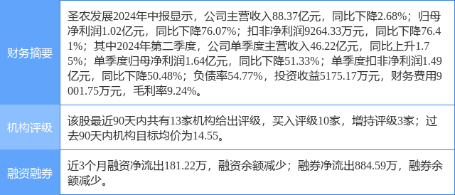 圣农发展涨6.85%,中邮证券三周前给出"买入"评级_股票频道_证券之星