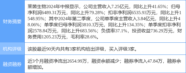 莱茵生物涨523%,天风证券六日前给出买入评级