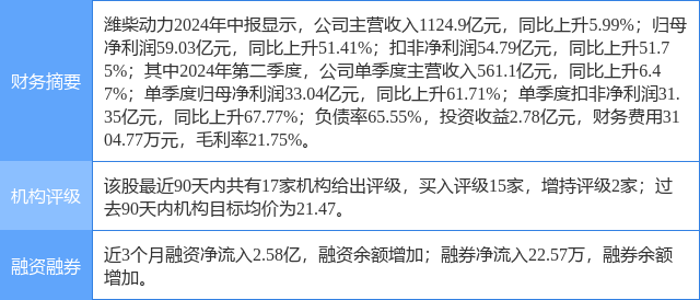 潍柴动力涨9.00%,西南证券一个月前给出"买入"评级_股票频道_证券之星