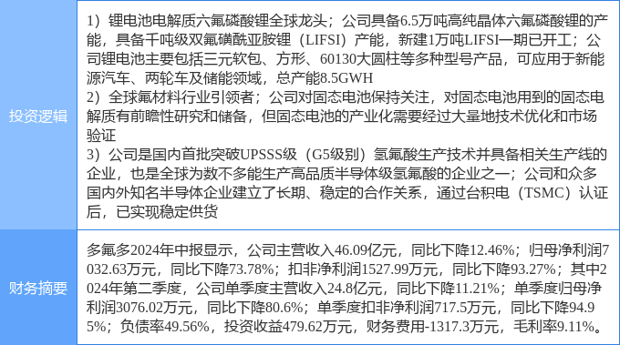 10月1日多氟多涨停分析:半导体,固态电池,锂电池概念热股