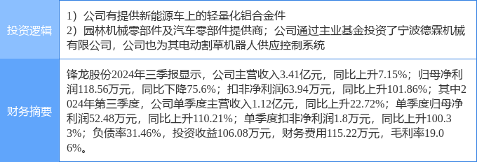 米博体育网址11月11日锋龙股份涨停分析：新能源汽车机器人新能源车零部件概念热股(图2)