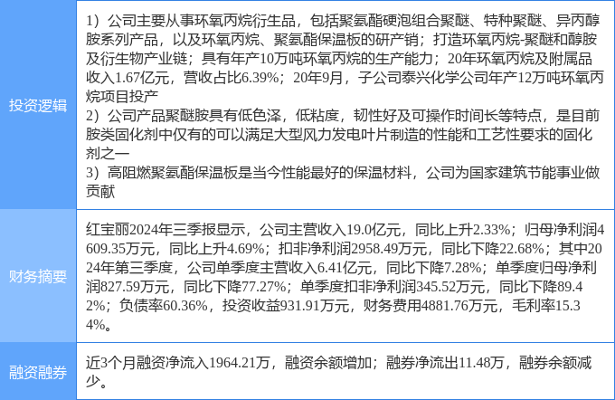 JN江南平台11月11日红 宝 丽涨停分析：环氧丙烷建筑节能风电概念热股(图2)