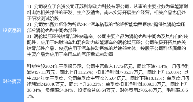 米博体育下载11月13日科华控股涨停分析：氢能源燃料电池华为汽车汽车零部件概念热股(图2)