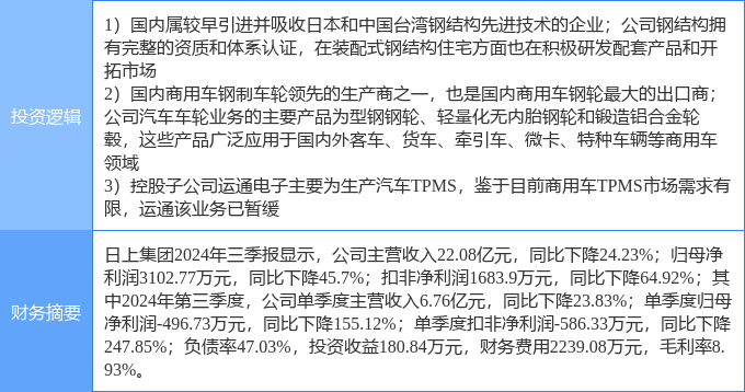 11月28日日上集团涨停分析：装配式建筑胎压监测汽车零部件概念热股米博体育平台(图2)