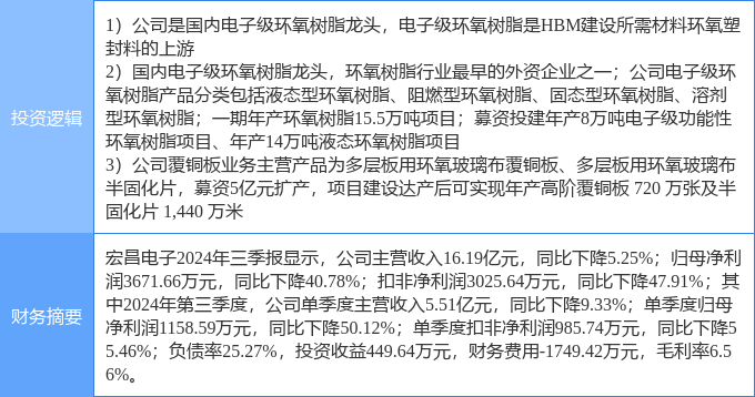 12月4日宏昌电子涨停分析：环氧树脂高带宽存储器HBM铜箔覆铜星空体育官网板概念热股(图2)