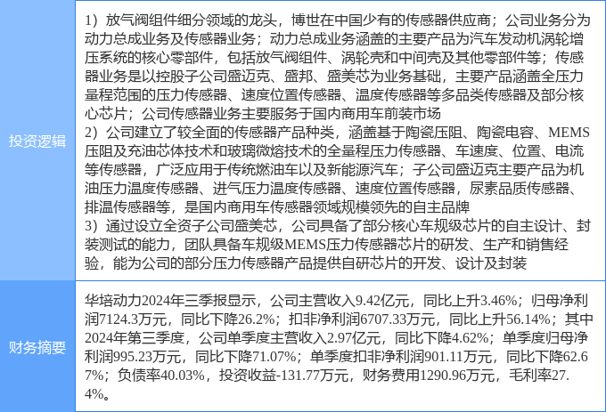 米博体育网址12月4日华培动力涨停分析：汽车芯片汽车零部件传感器概念热股(图2)