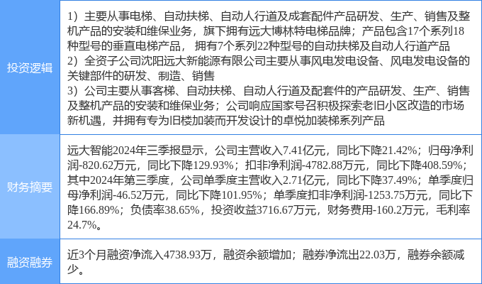 JN江南网址12月12日远大智能涨停分析：旧改电梯风电概念热股(图2)