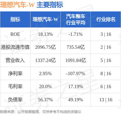 理想汽车-W于3月18日发行1886.2万股A类普通股