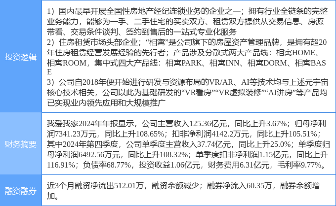 4月18日我爱我果博下载家涨停：房产经纪住房租赁VRAR概念热股(图2)